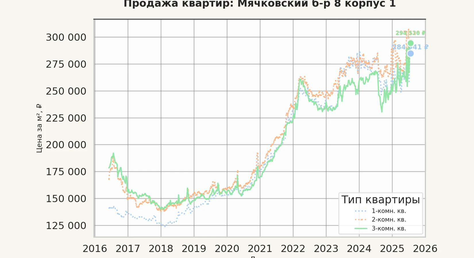 График изменения цены на квартиру Москва, Мячковский б-р, 8 корпус 1 8 корпус 1