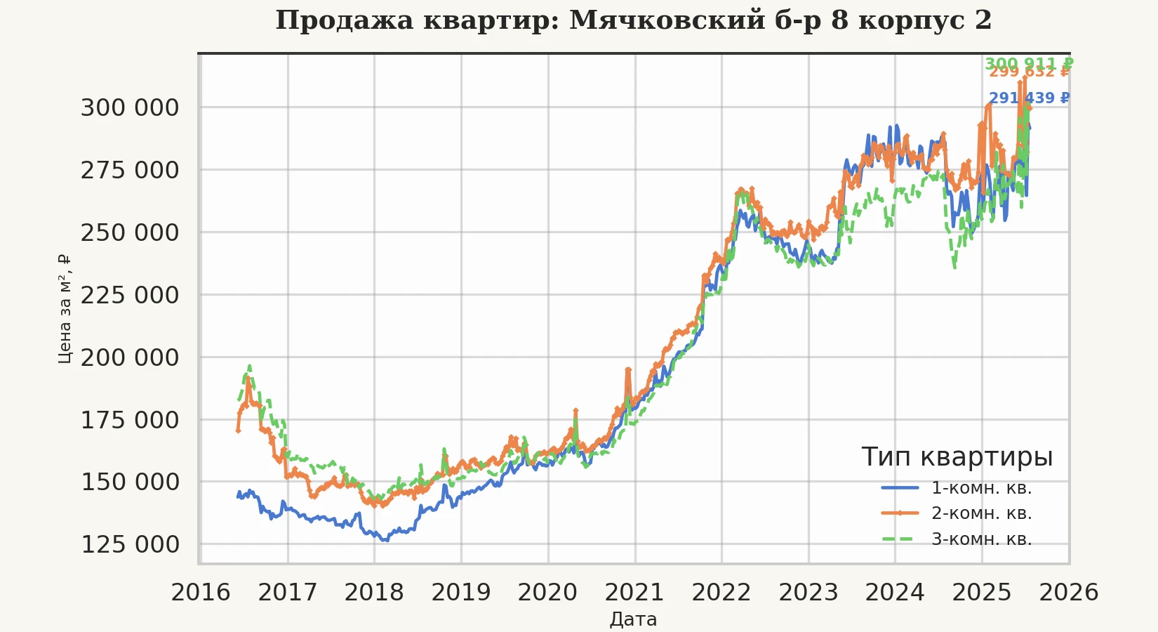 График изменения цены на квартиру Москва, Мячковский б-р, 8 корпус 2 8 корпус 2