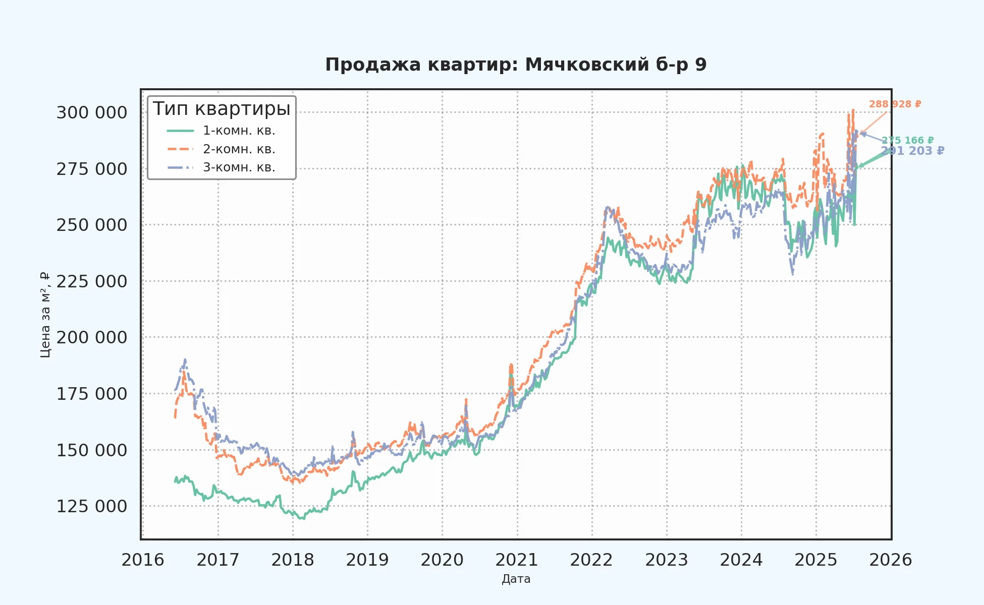 График изменения цены на квартиру Москва, Мячковский б-р, 9 9