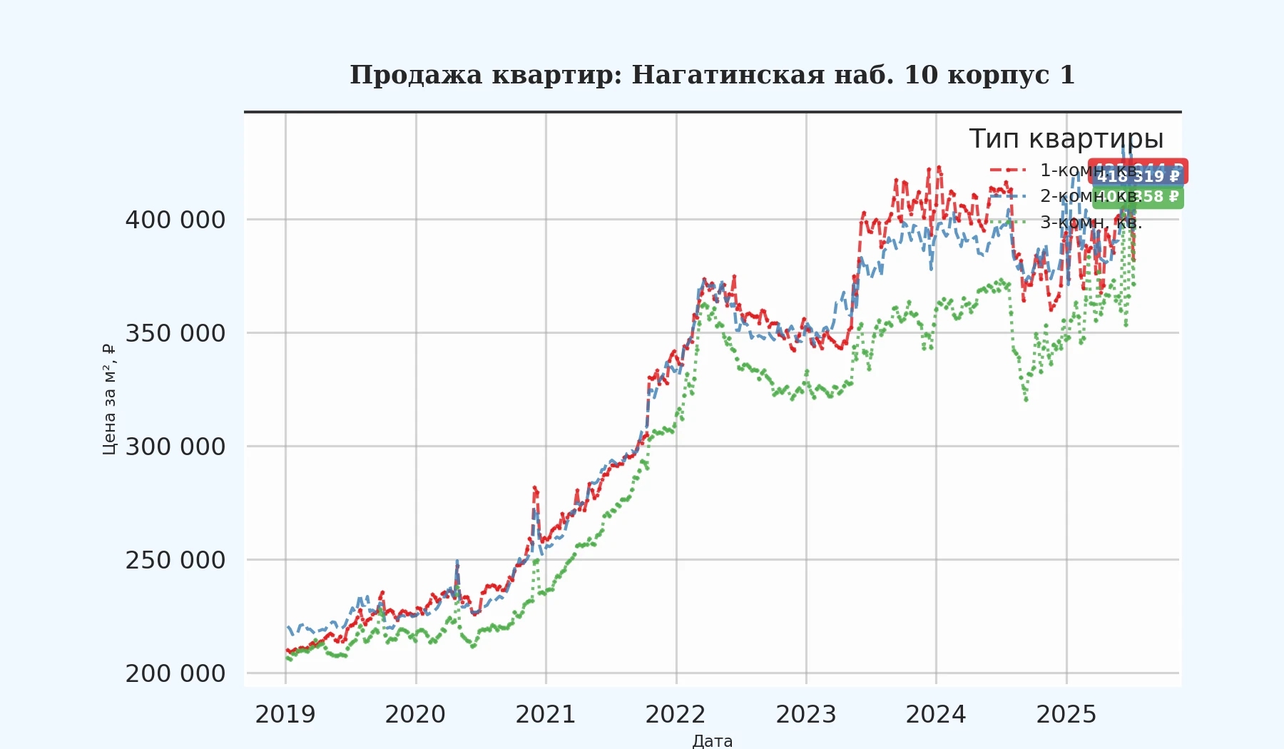 График изменения цены на квартиру Москва, Нагатинская наб., 10 корпус 1 10 корпус 1