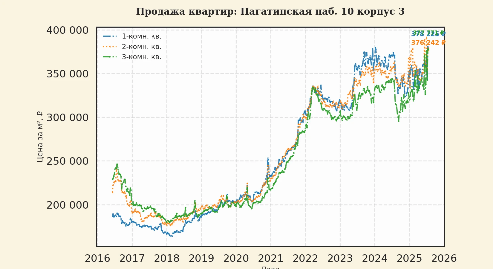 График изменения цены на квартиру Москва, Нагатинская наб., 10 корпус 3 10 корпус 3