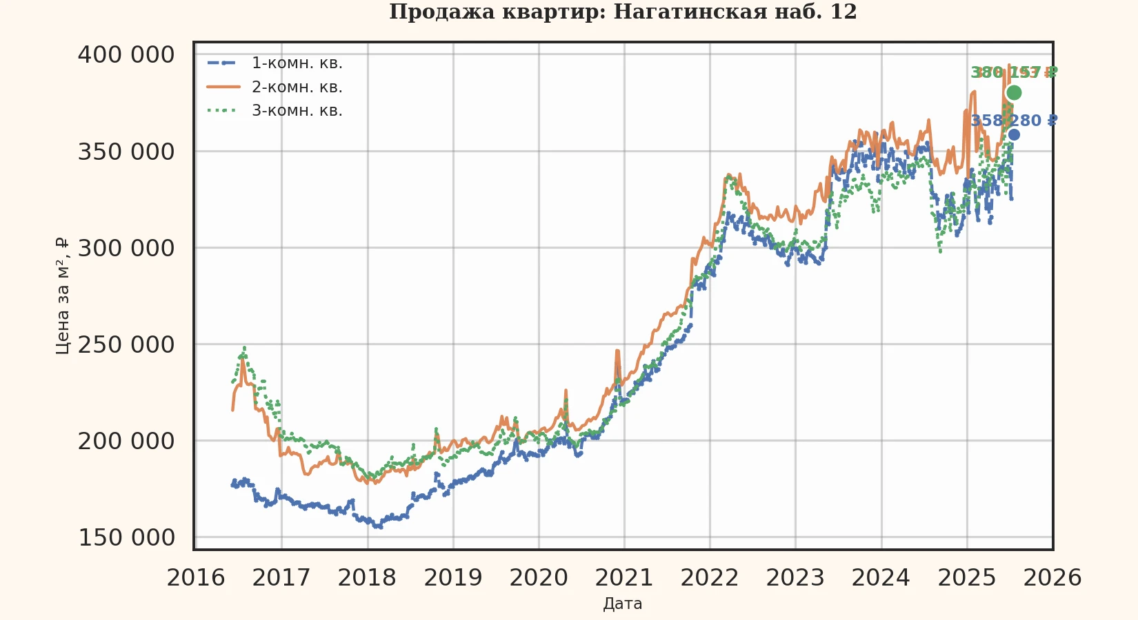 График изменения цены на квартиру Москва, Нагатинская наб., 12 12