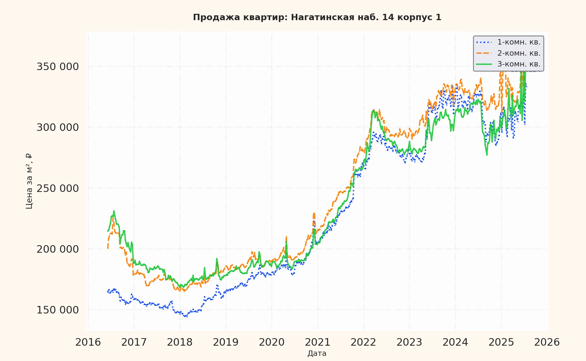 График изменения цены на квартиру Москва, Нагатинская наб., 14 корпус 1 14 корпус 1