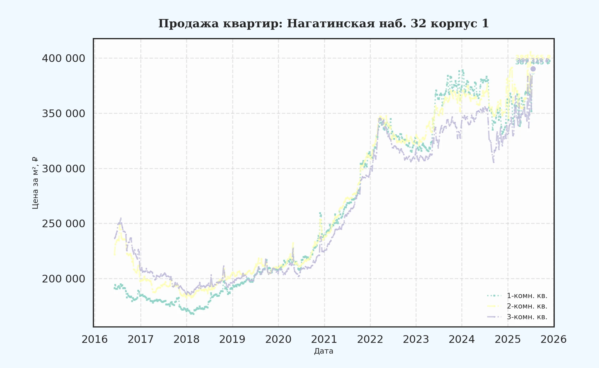 График изменения цены на квартиру Москва, Нагатинская наб., 32 корпус 1 32 корпус 1