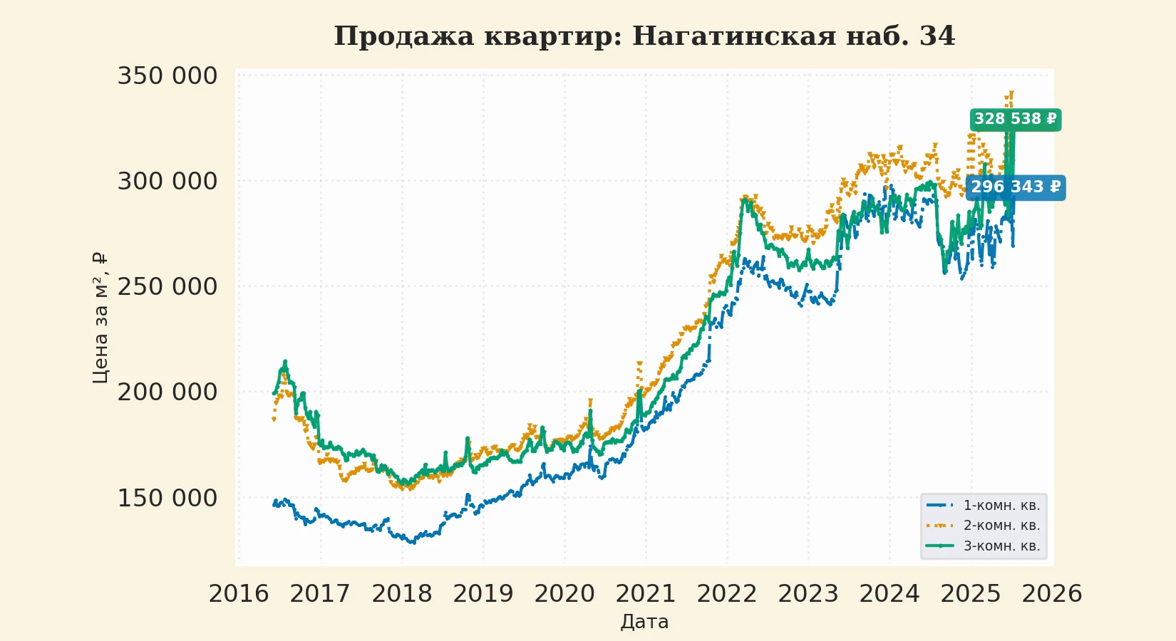 График изменения цены на квартиру Москва, Нагатинская наб., 34 34