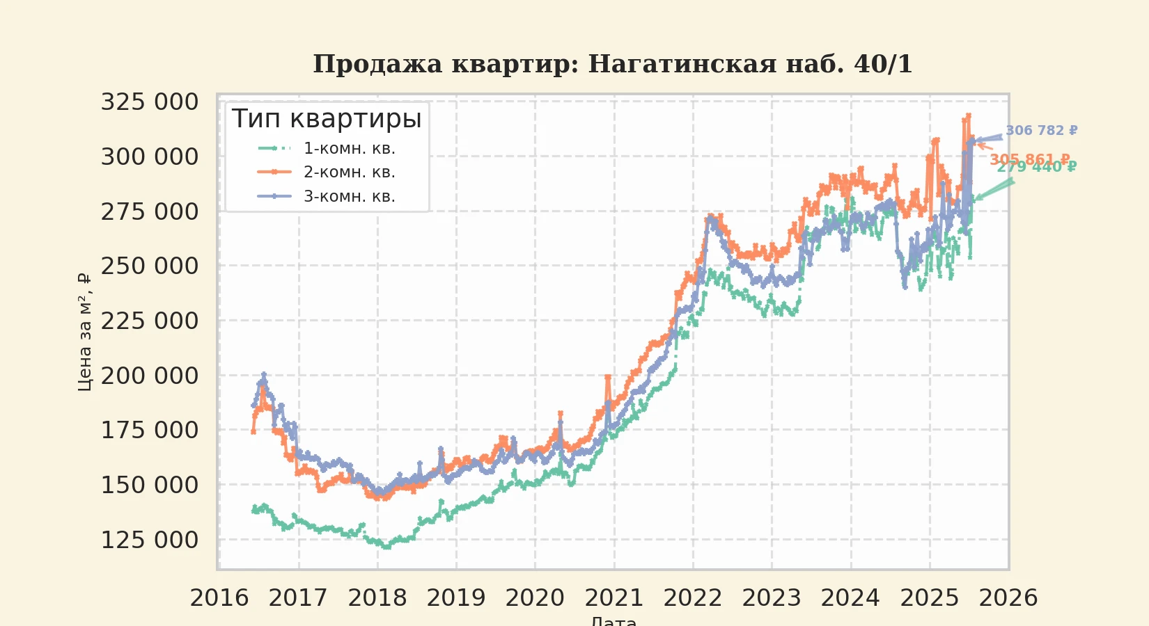График изменения цены на квартиру Москва, Нагатинская наб., 40/1 40/1