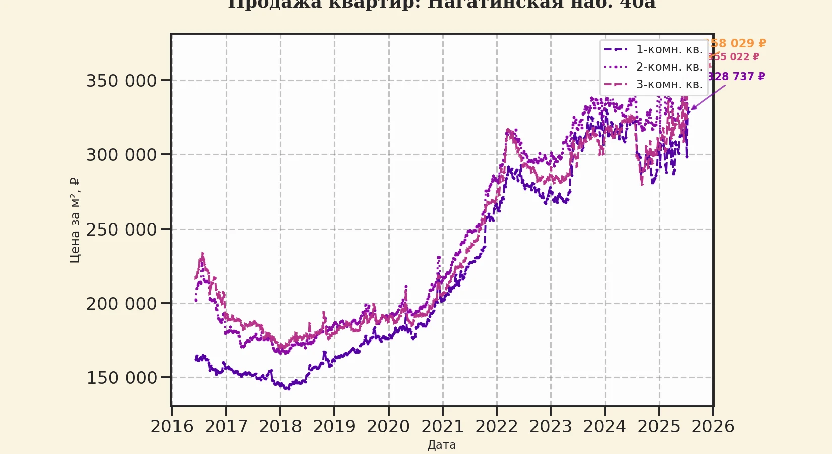 График изменения цены на квартиру Москва, Нагатинская наб., 40А 40А