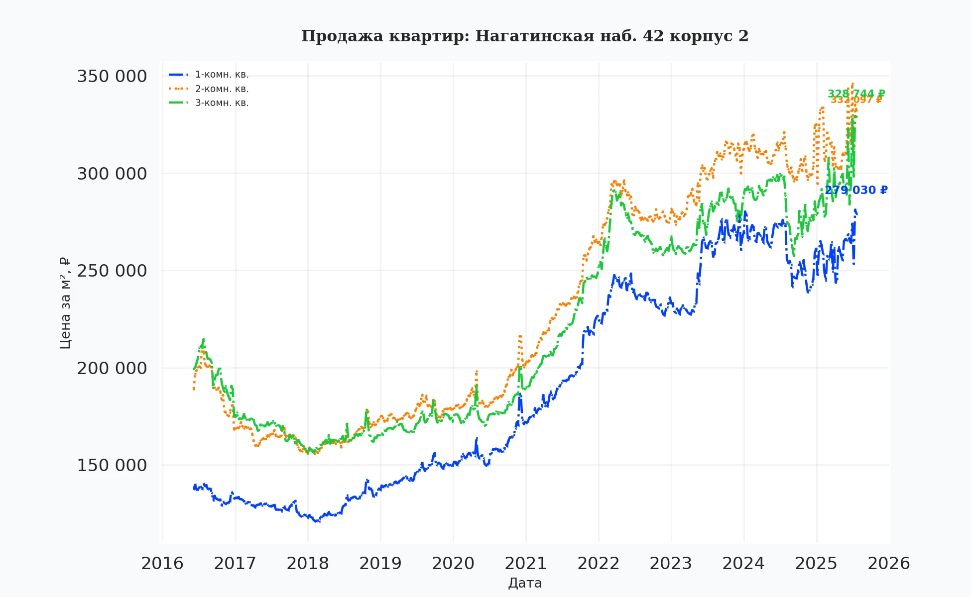 График изменения цены на квартиру Москва, Нагатинская наб., 42 корпус 2 42 корпус 2