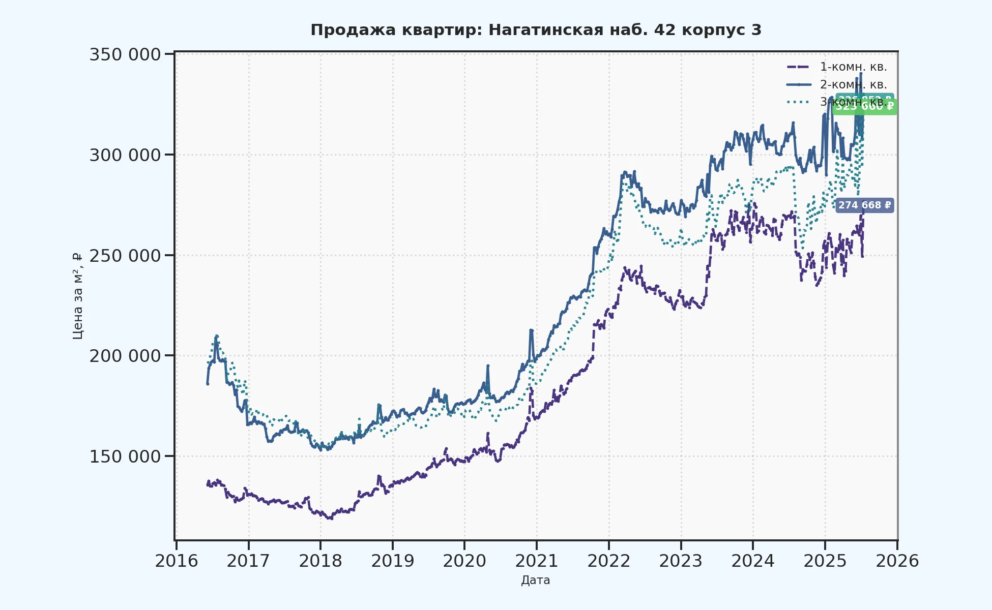 График изменения цены на квартиру Москва, Нагатинская наб., 42 корпус 3 42 корпус 3