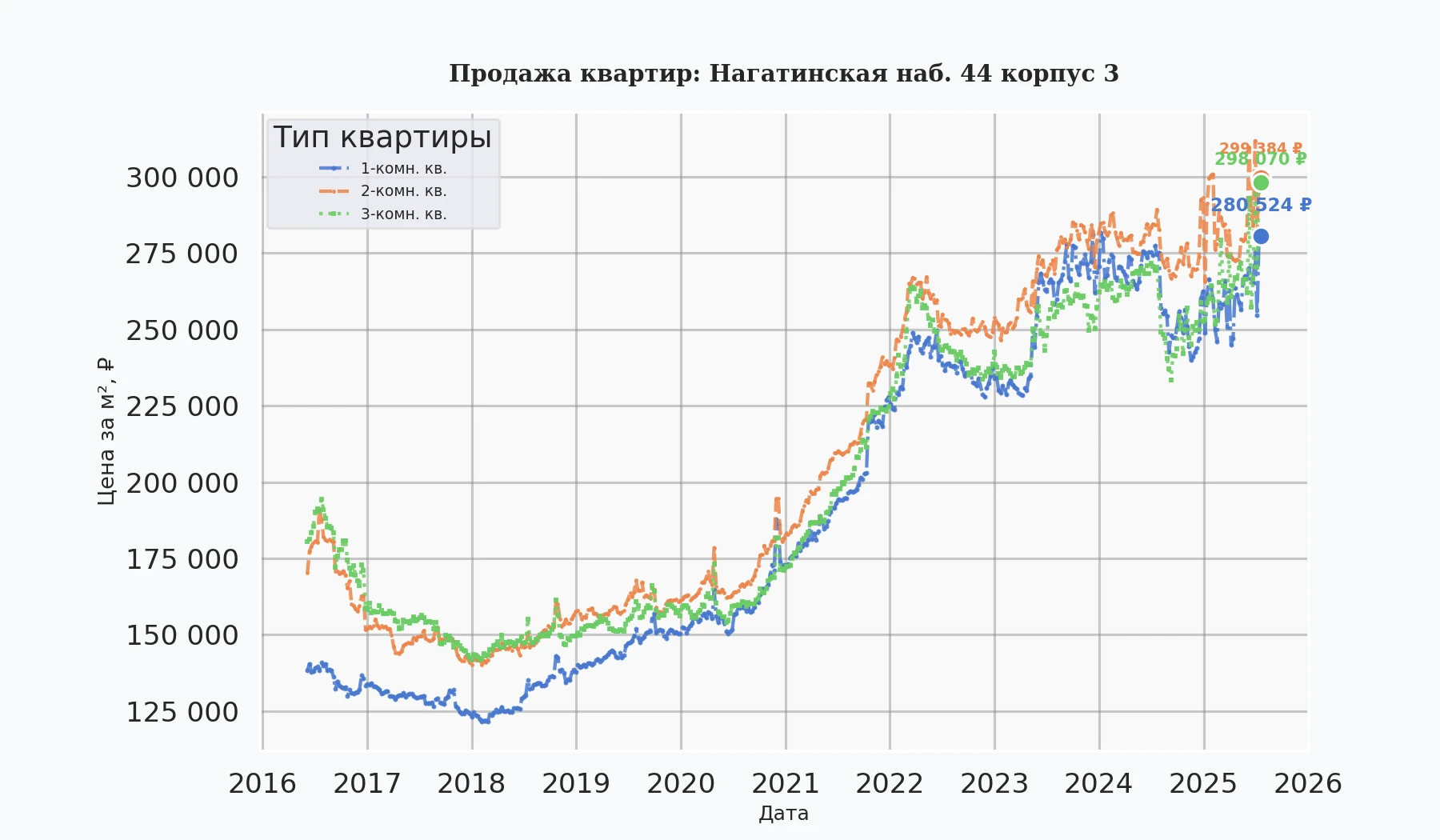 График изменения цены на квартиру Москва, Нагатинская наб., 44 корпус 3 44 корпус 3
