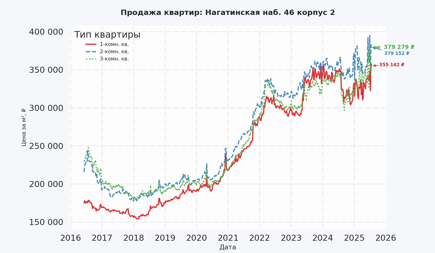 График изменения цены на квартиру Москва, Нагатинская наб., 46 корпус 2 46 корпус 2