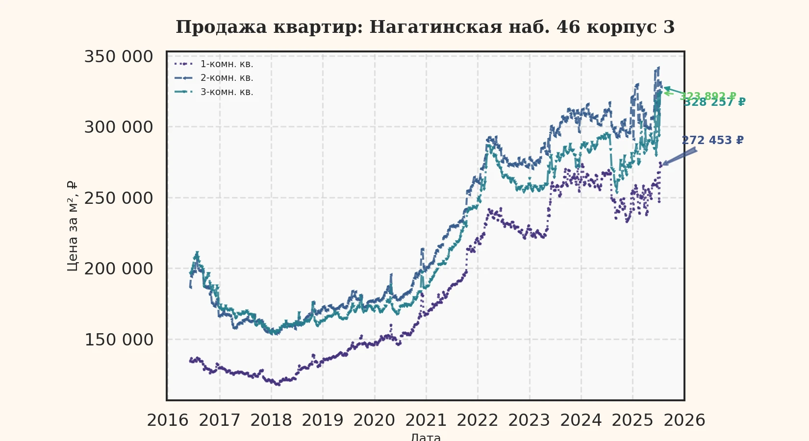 График изменения цены на квартиру Москва, Нагатинская наб., 46 корпус 3 46 корпус 3