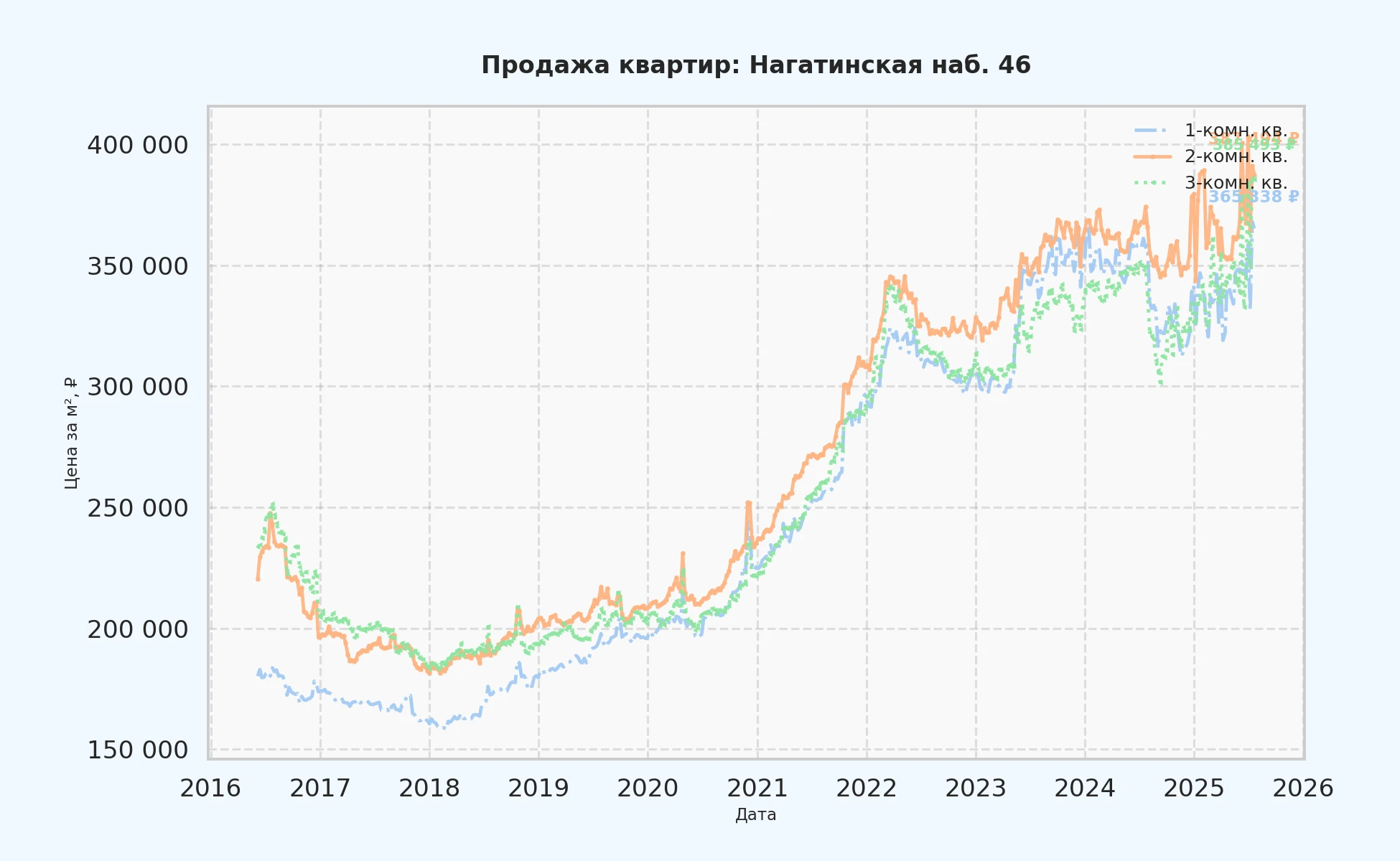 График изменения цены на квартиру Москва, Нагатинская наб., 46 46