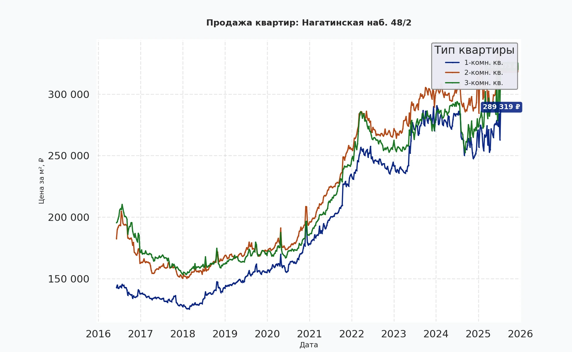 График изменения цены на квартиру Москва, Нагатинская наб., 48/2 48/2