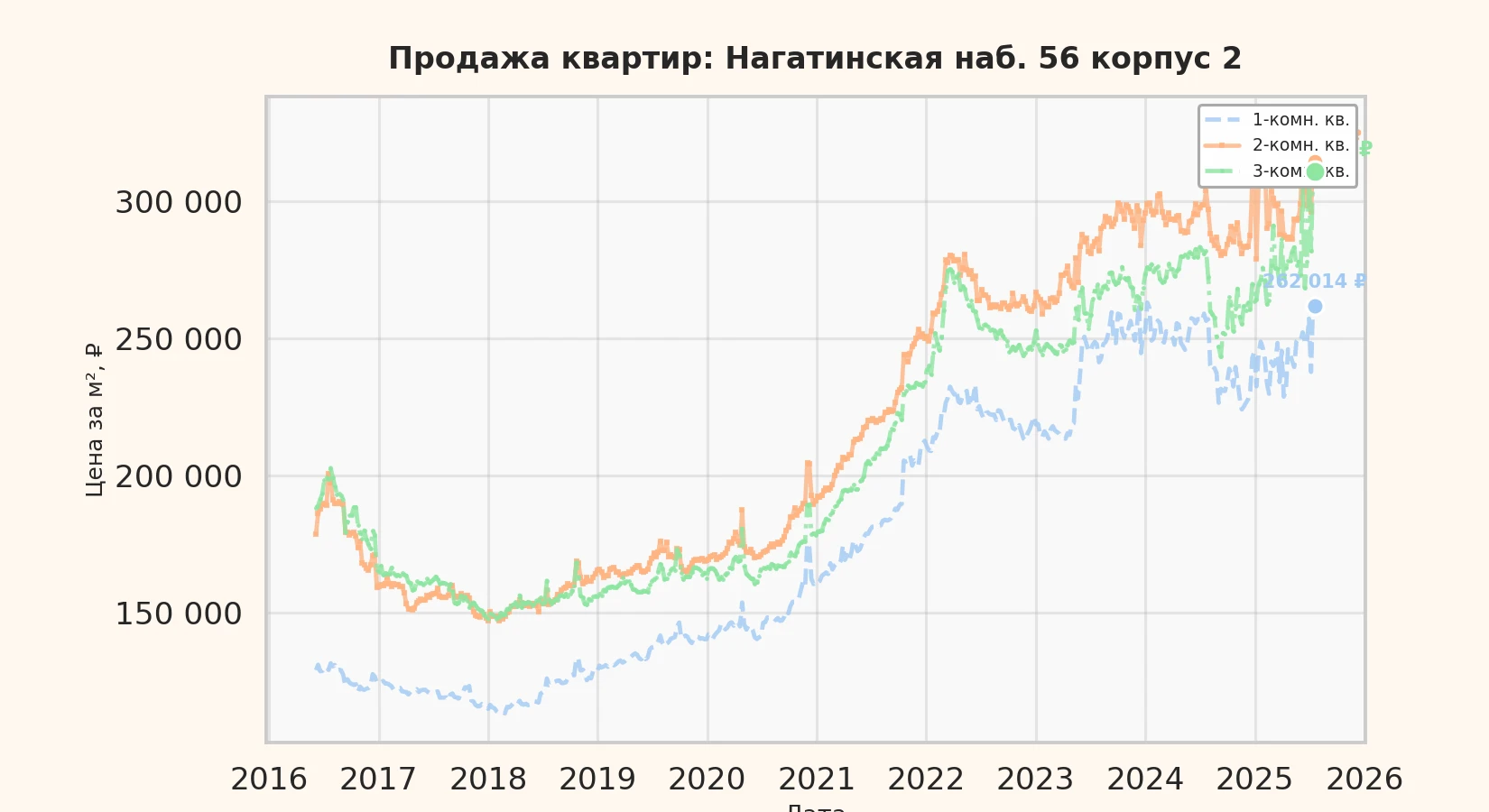 График изменения цены на квартиру Москва, Нагатинская наб., 56 корпус 2 56 корпус 2