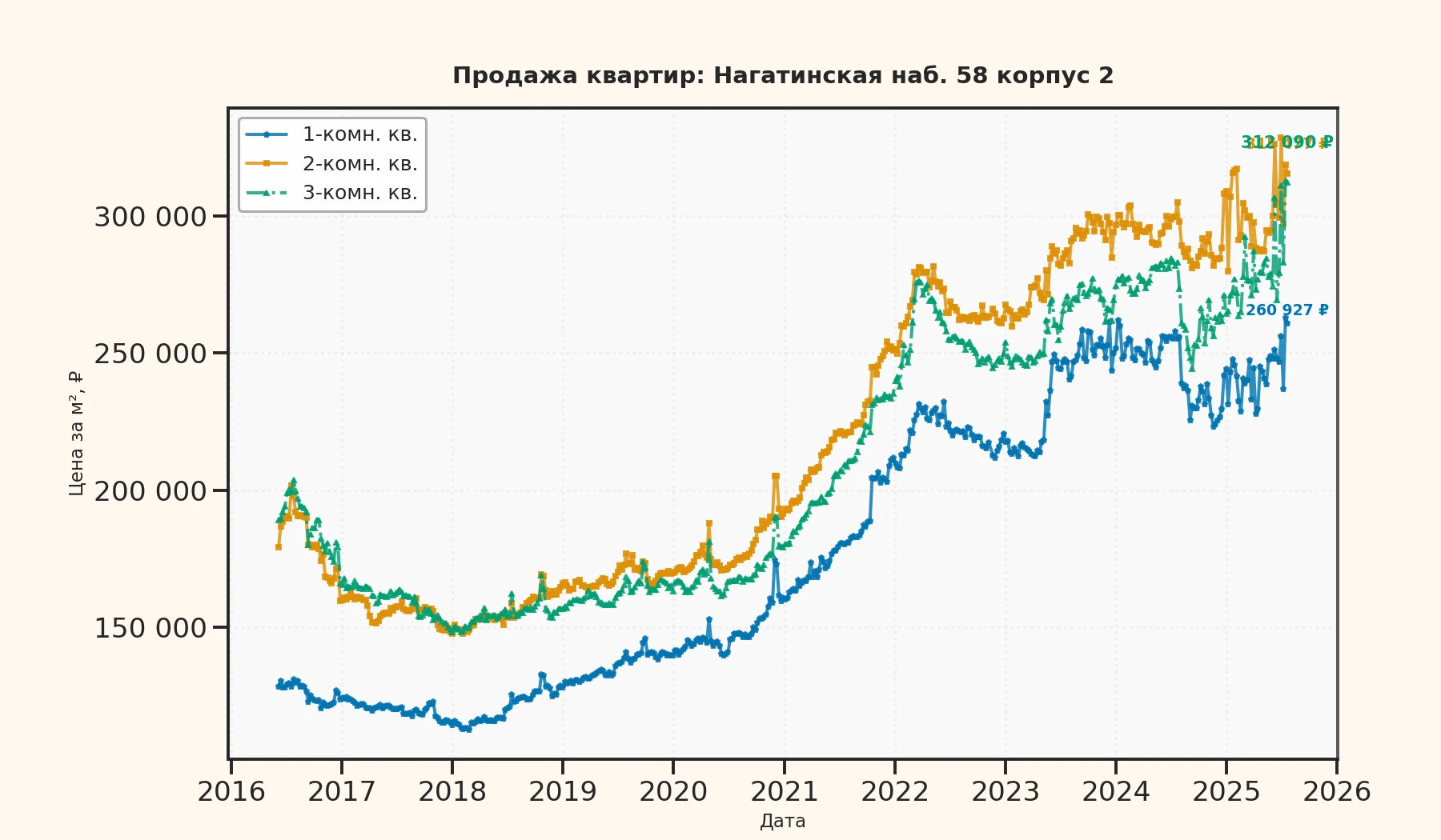 График изменения цены на квартиру Москва, Нагатинская наб., 58 корпус 2 58 корпус 2