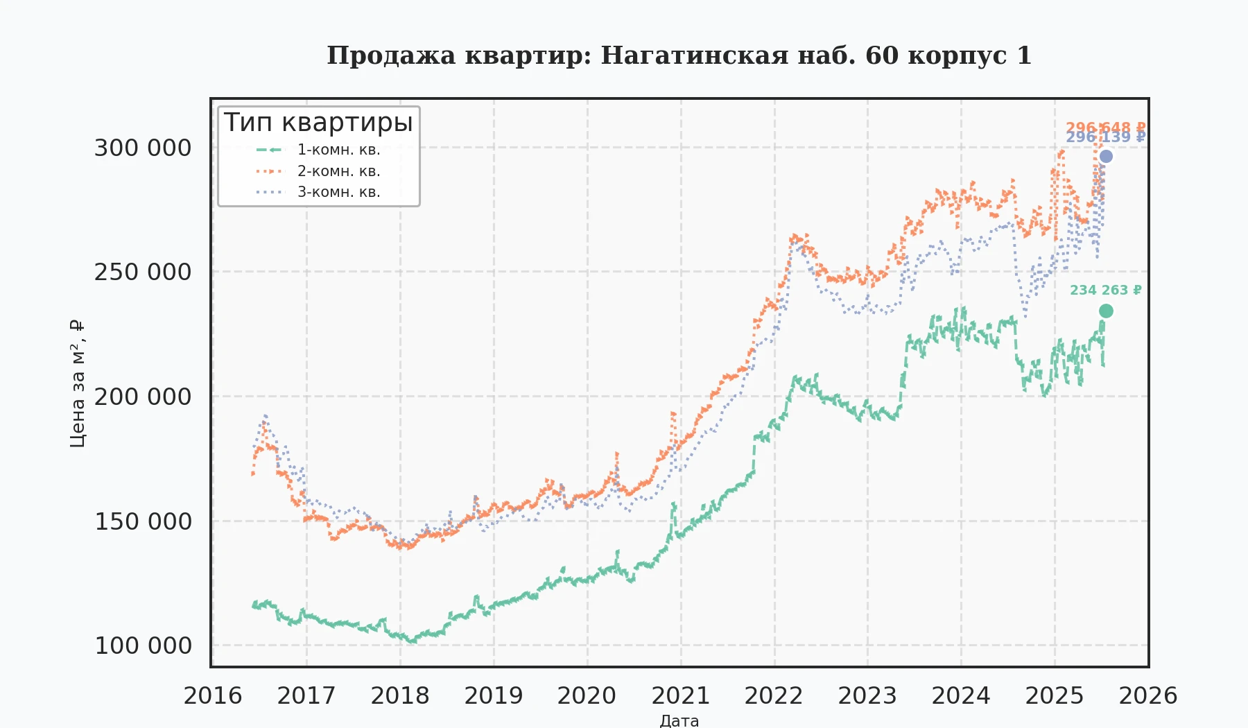 График изменения цены на квартиру Москва, Нагатинская наб., 60 корпус 1 60 корпус 1