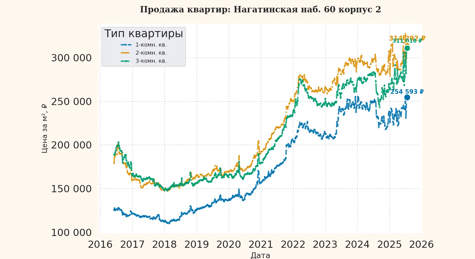 График изменения цены на квартиру Москва, Нагатинская наб., 60 корпус 2 60 корпус 2