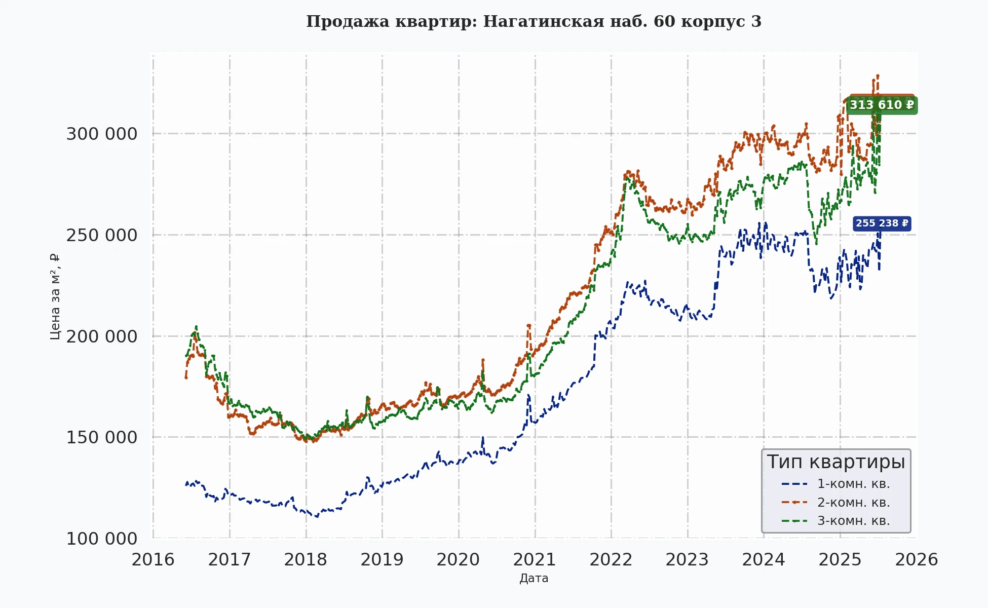 График изменения цены на квартиру Москва, Нагатинская наб., 60 корпус 3 60 корпус 3