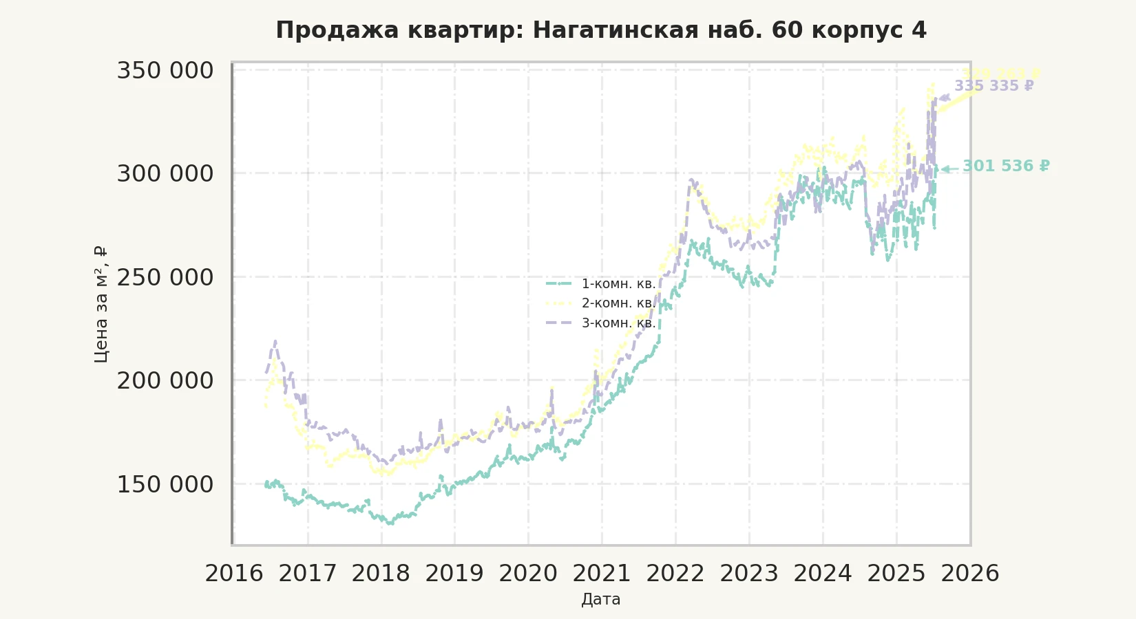График изменения цены на квартиру Москва, Нагатинская наб., 60 корпус 4 60 корпус 4