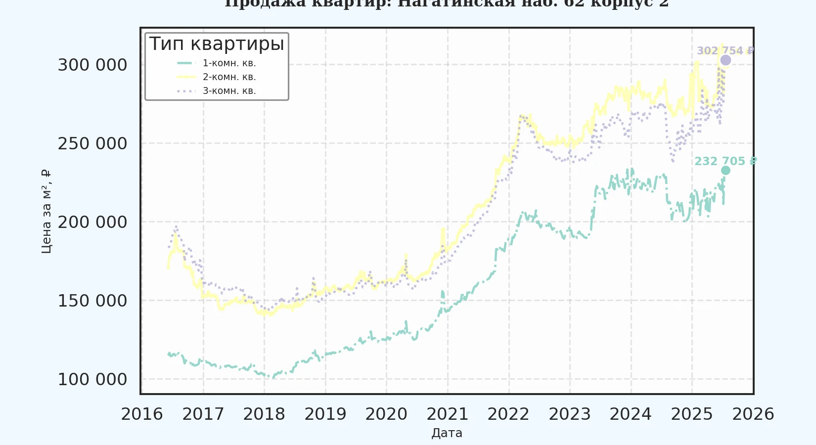 График изменения цены на квартиру Москва, Нагатинская наб., 62 корпус 2 62 корпус 2