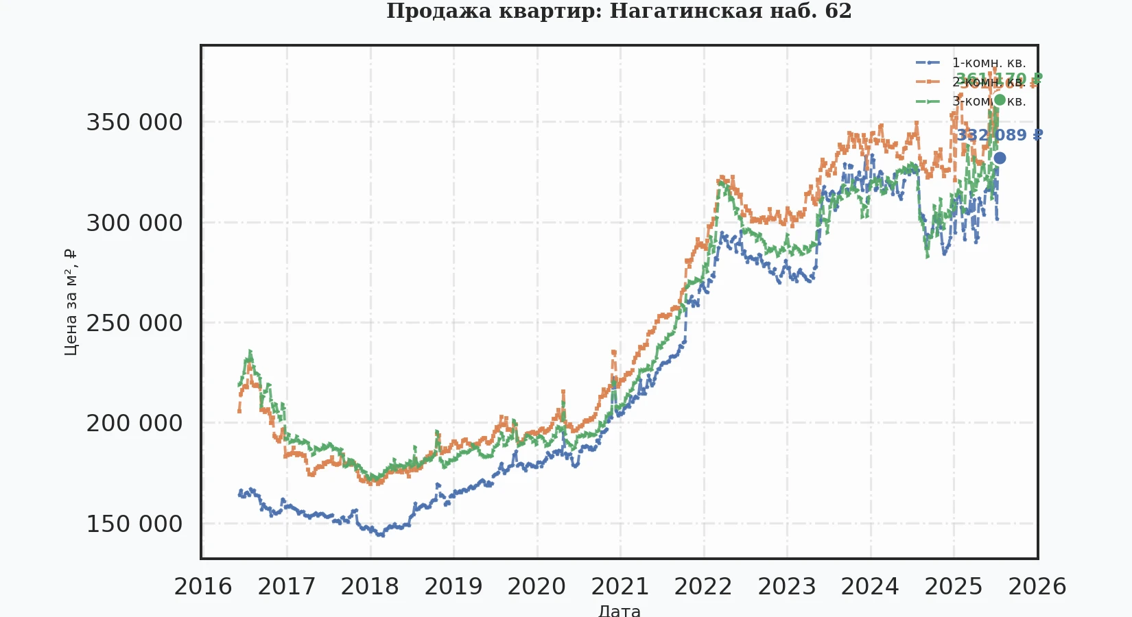 График изменения цены на квартиру Москва, Нагатинская наб., 62 62