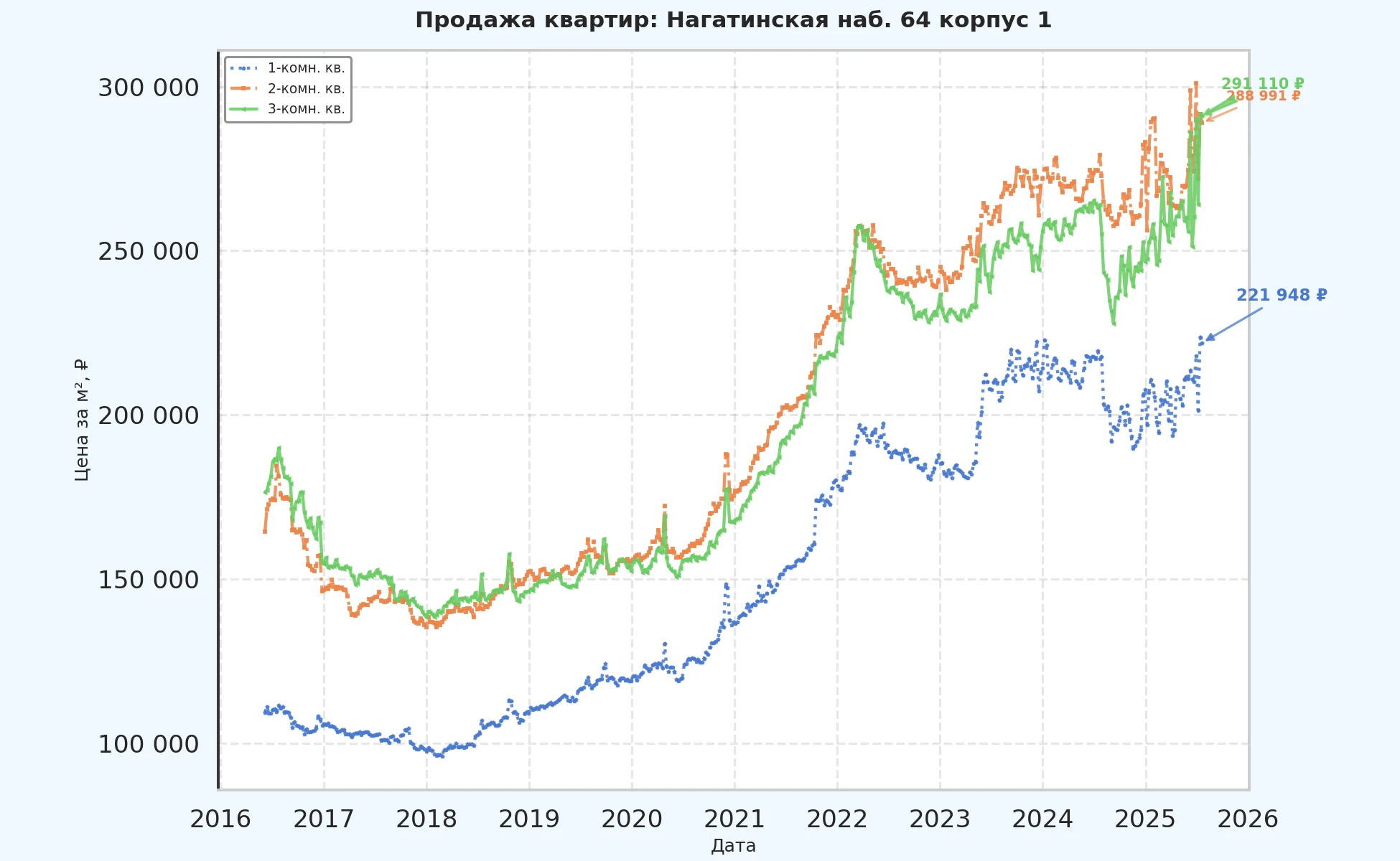 График изменения цены на квартиру Москва, Нагатинская наб., 64 корпус 1 64 корпус 1