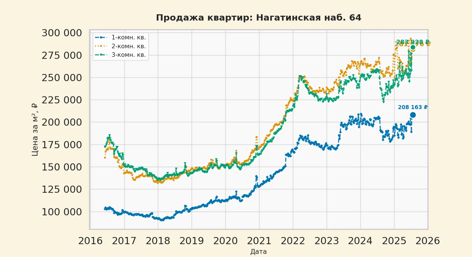 График изменения цены на квартиру Москва, Нагатинская наб., 64 64