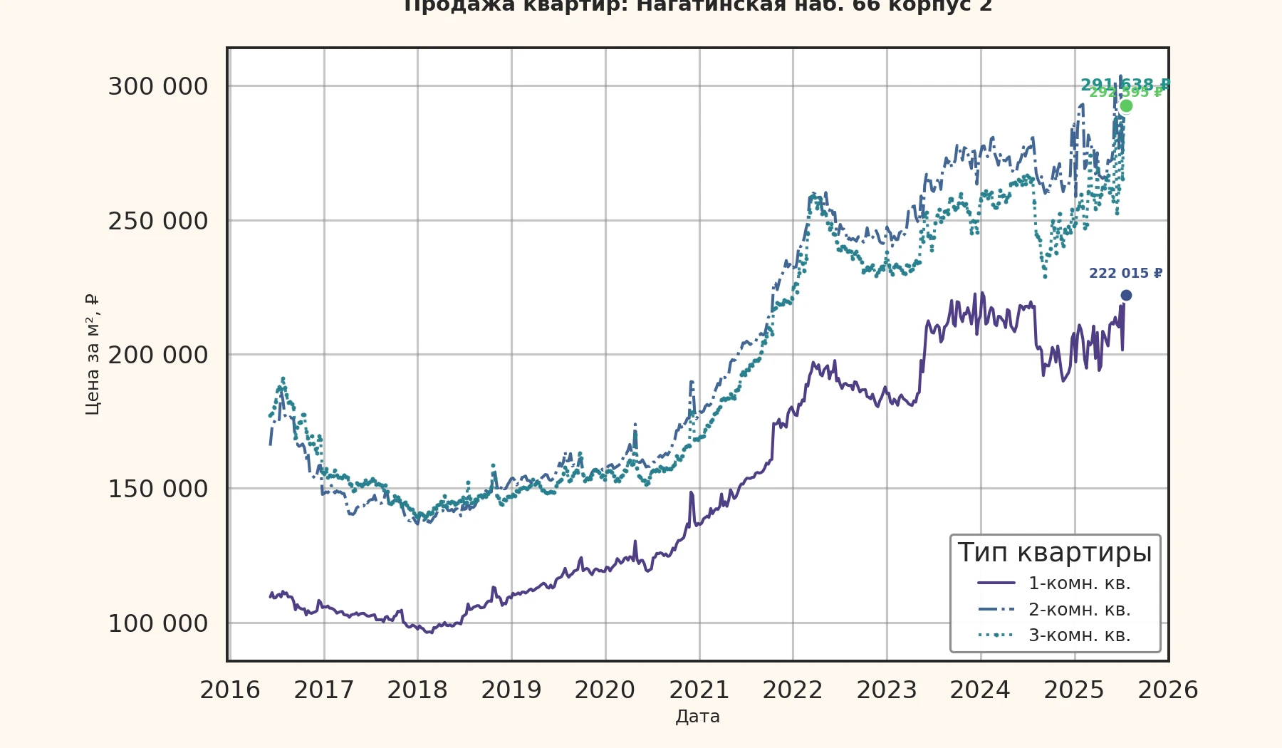 График изменения цены на квартиру Москва, Нагатинская наб., 66 корпус 2 66 корпус 2