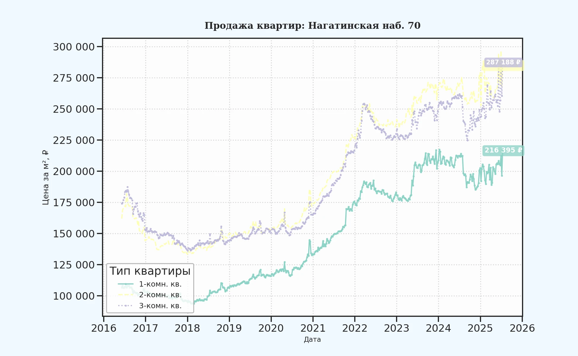 График изменения цены на квартиру Москва, Нагатинская наб., 70 70