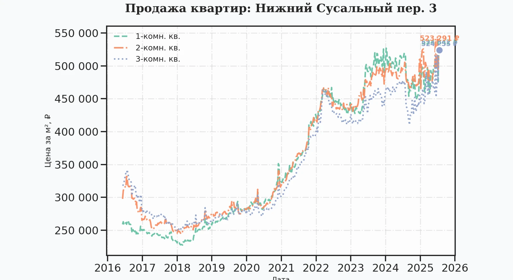 График изменения цены на квартиру Москва, Нижний Сусальный пер., 3 3