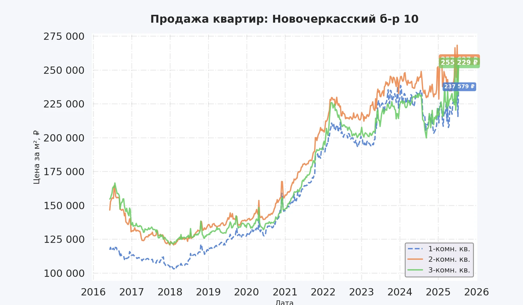 График изменения цены на квартиру Москва, Новочеркасский б-р, 10 10