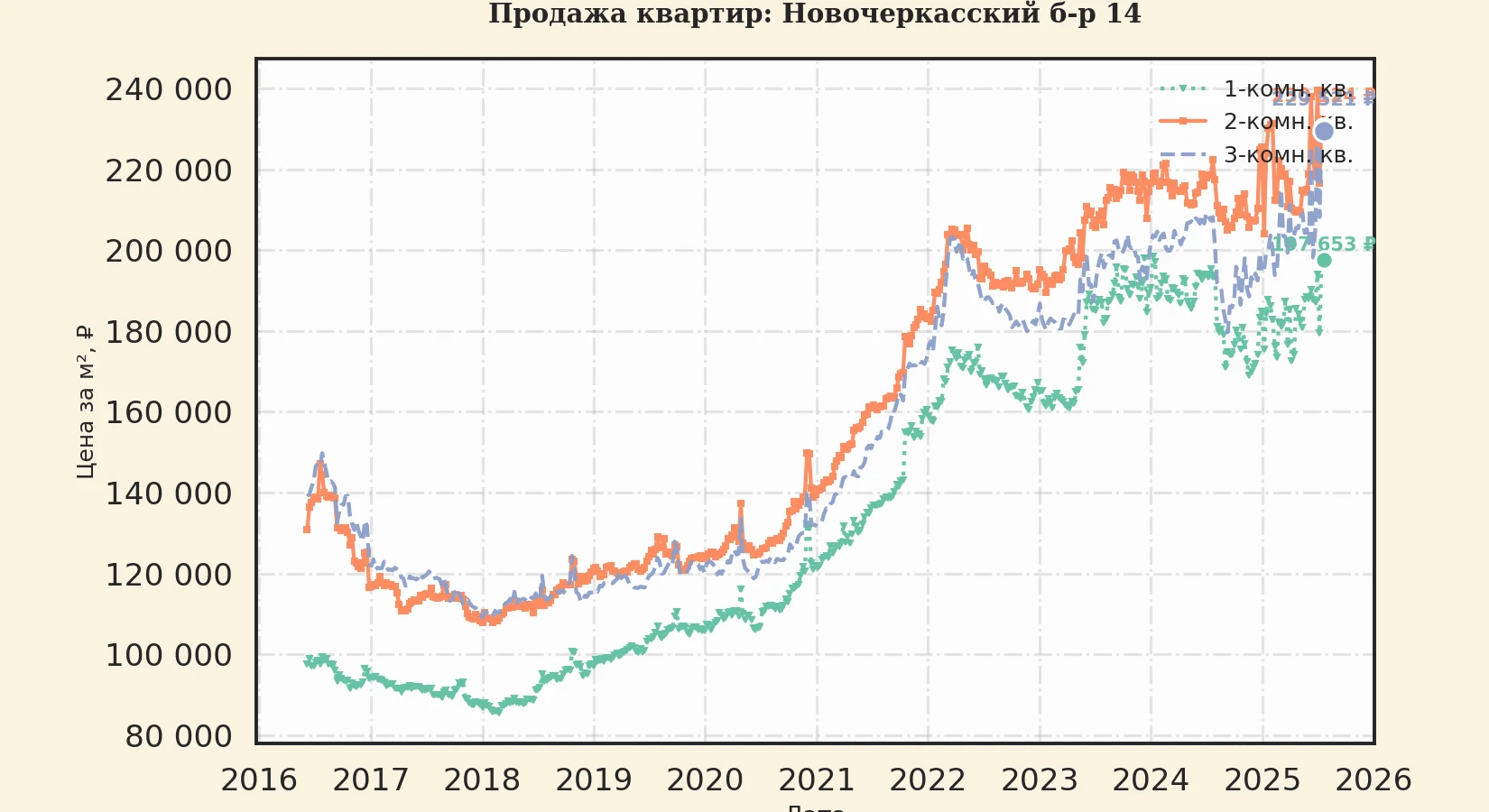 График изменения цены на квартиру Москва, Новочеркасский б-р, 14 14