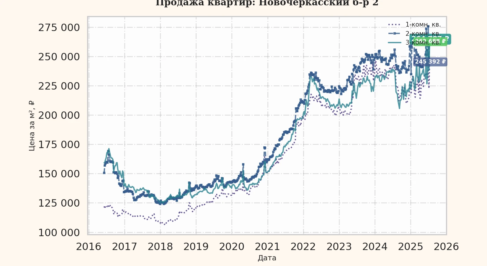 График изменения цены на квартиру Москва, Новочеркасский б-р, 2 2