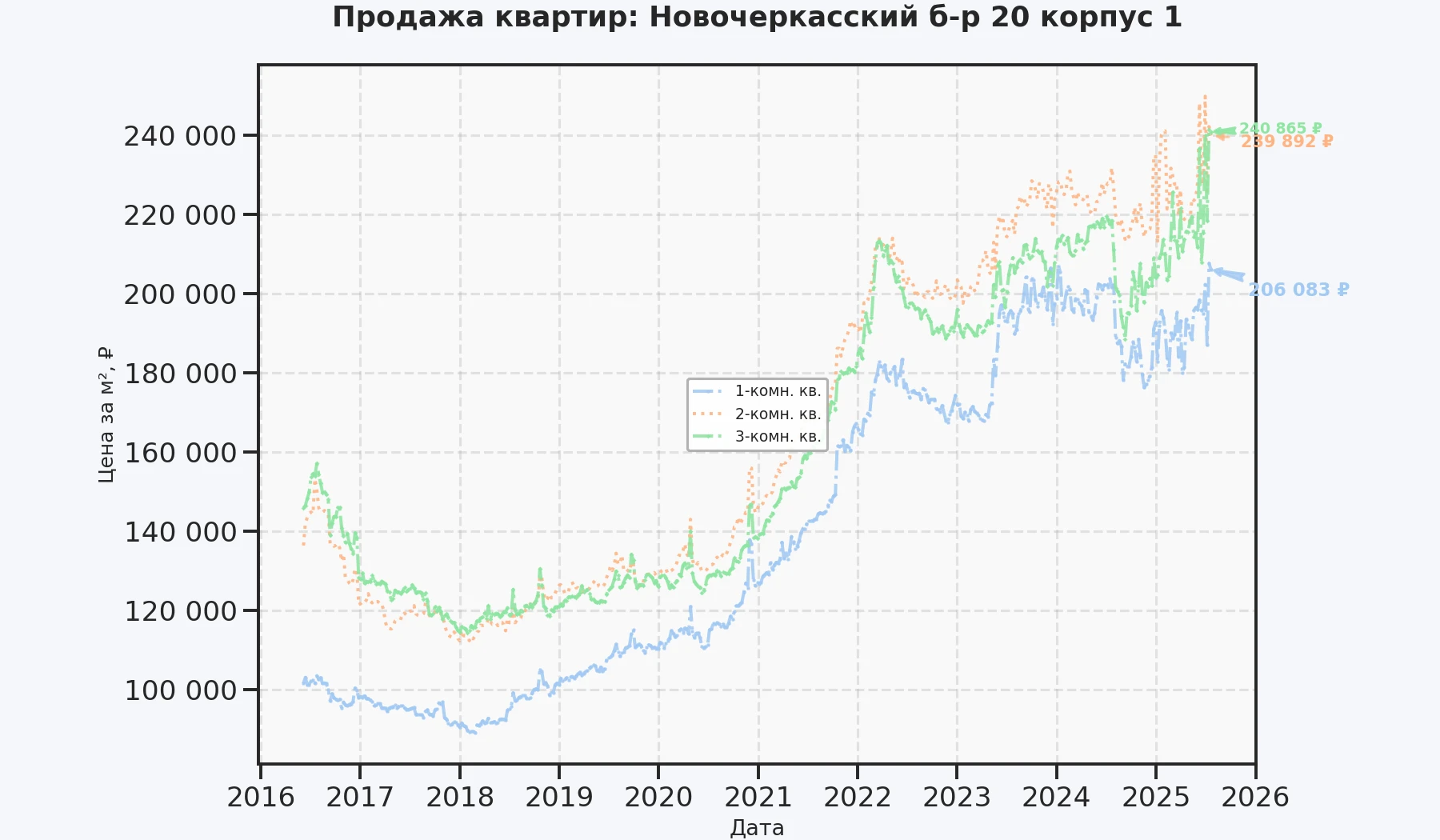 График изменения цены на квартиру Москва, Новочеркасский б-р, 20 корпус 1 20 корпус 1