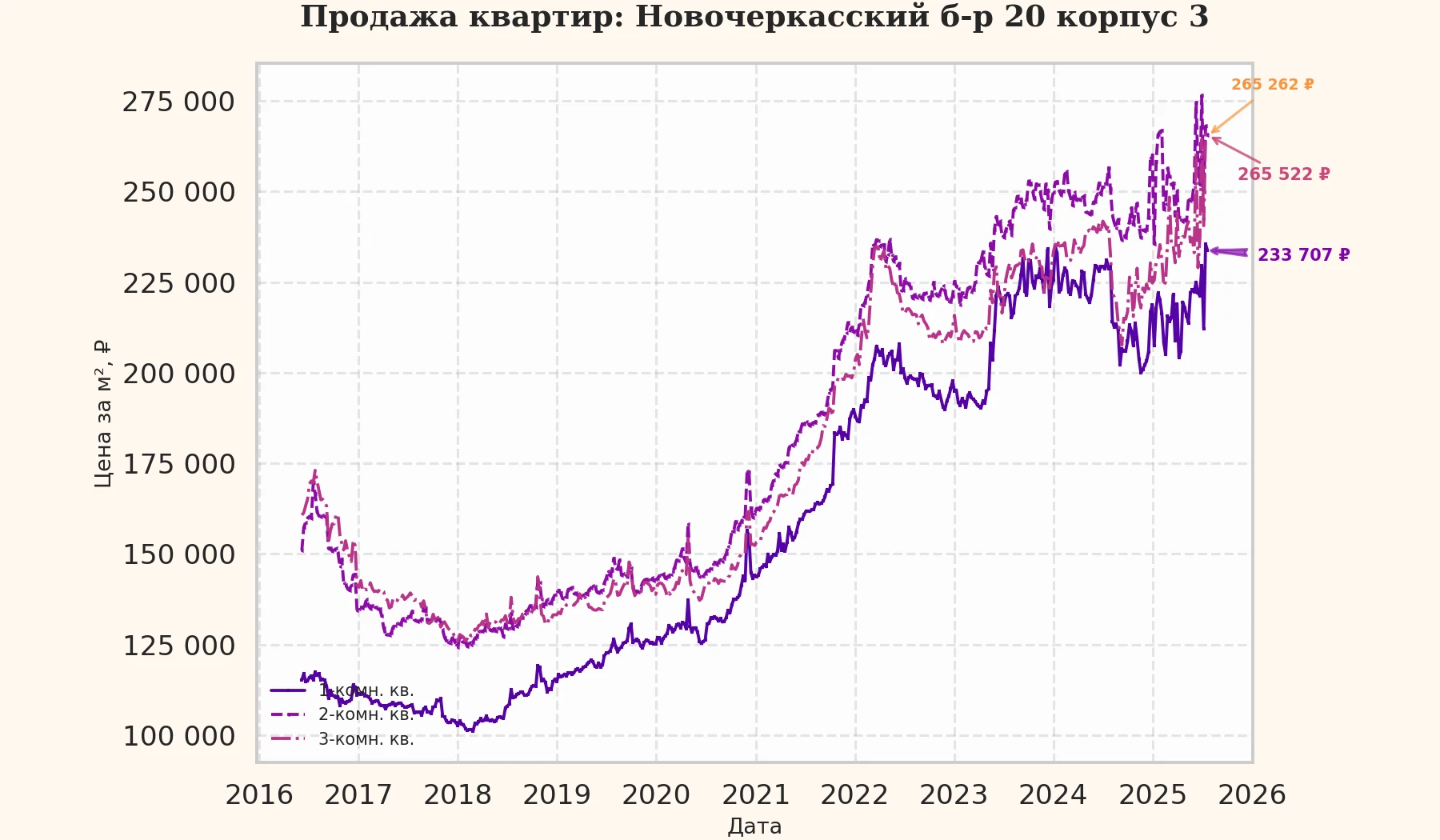 График изменения цены на квартиру Москва, Новочеркасский б-р, 20 корпус 3 20 корпус 3