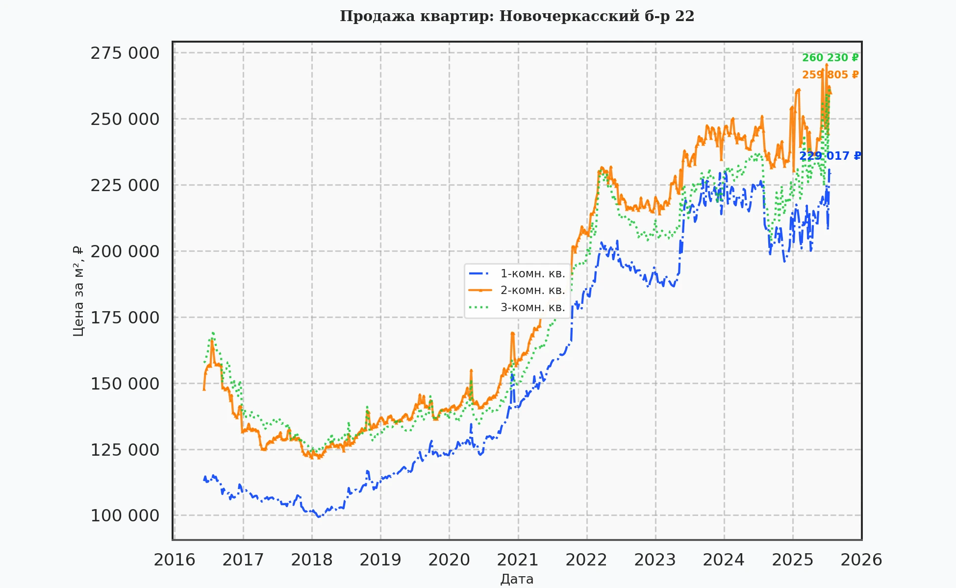 График изменения цены на квартиру Москва, Новочеркасский б-р, 22 22