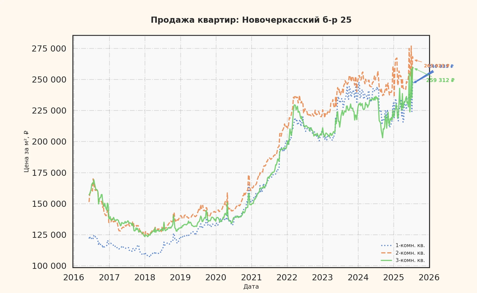 График изменения цены на квартиру Москва, Новочеркасский б-р, 25 25