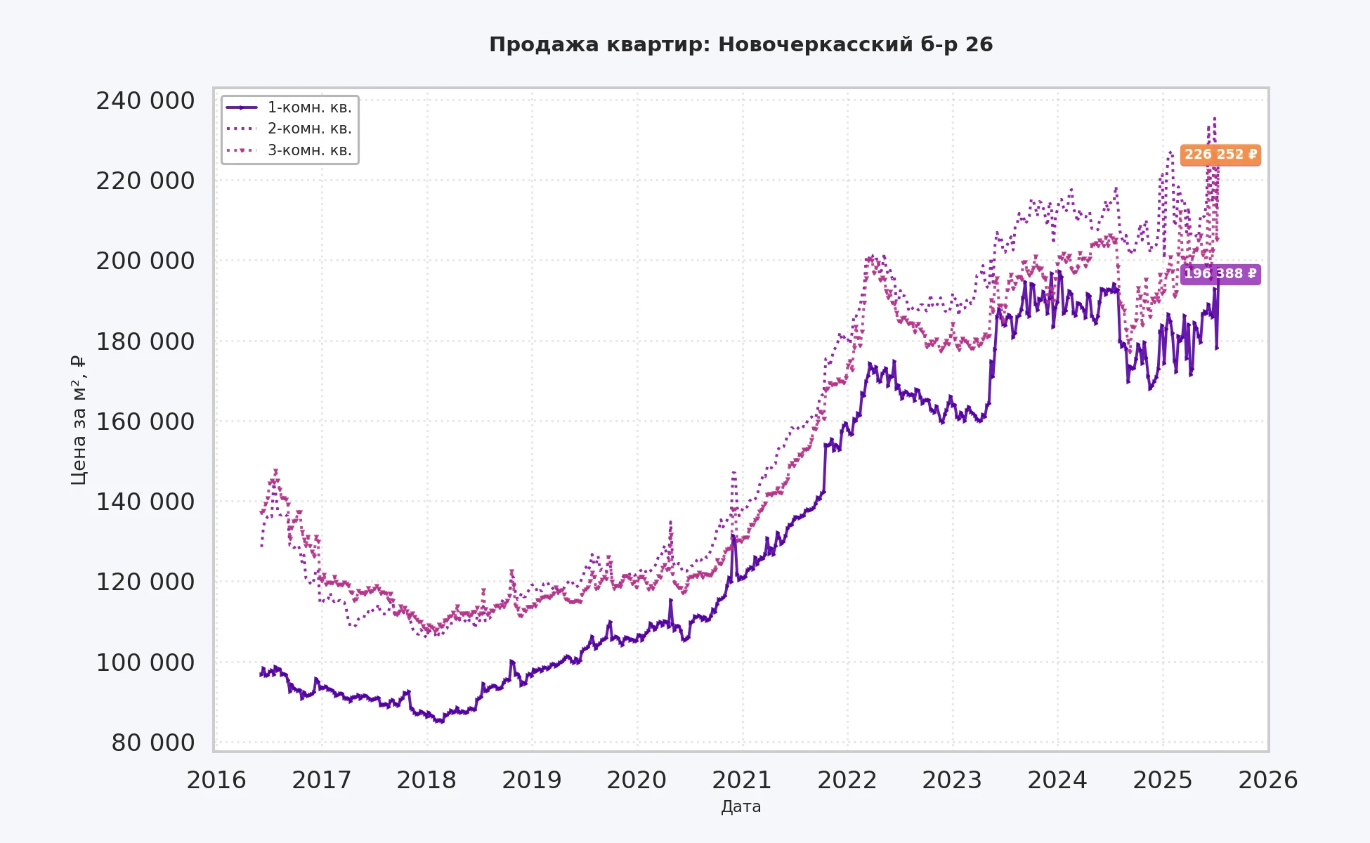 График изменения цены на квартиру Москва, Новочеркасский б-р, 26 26