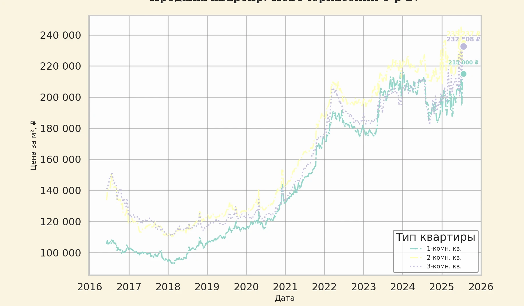 График изменения цены на квартиру Москва, Новочеркасский б-р, 27 27