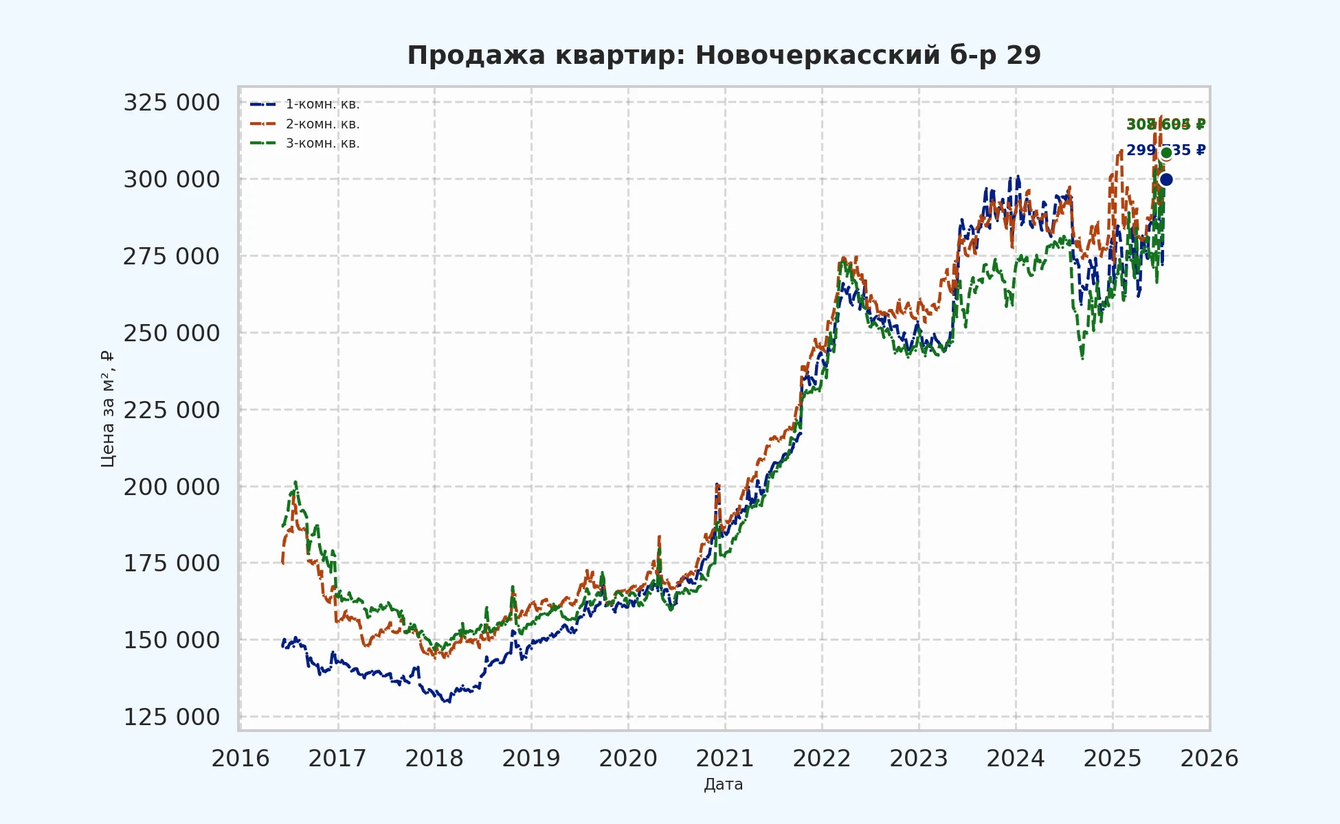 График изменения цены на квартиру Москва, Новочеркасский б-р, 29 29