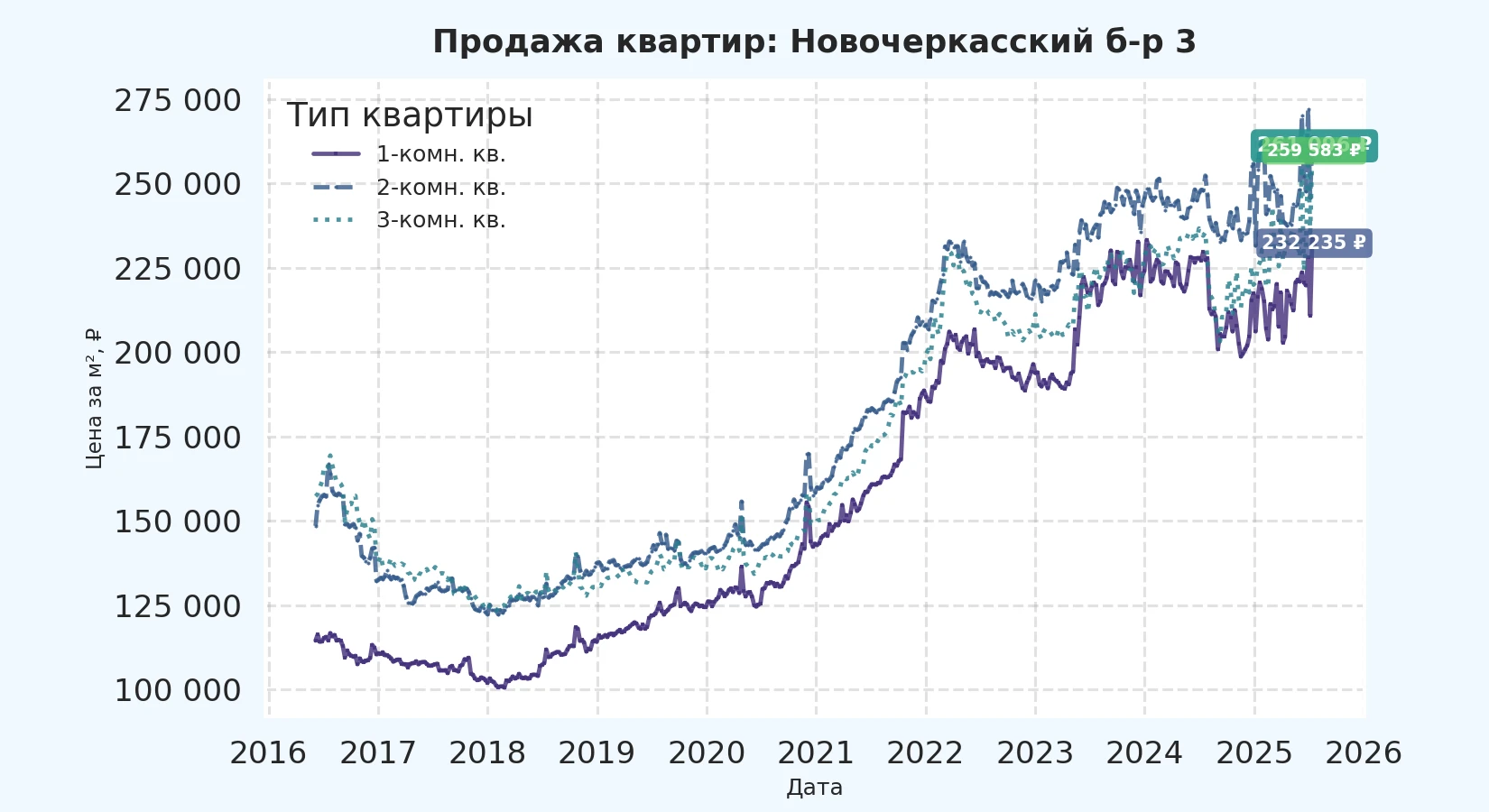 График изменения цены на квартиру Москва, Новочеркасский б-р, 3 3
