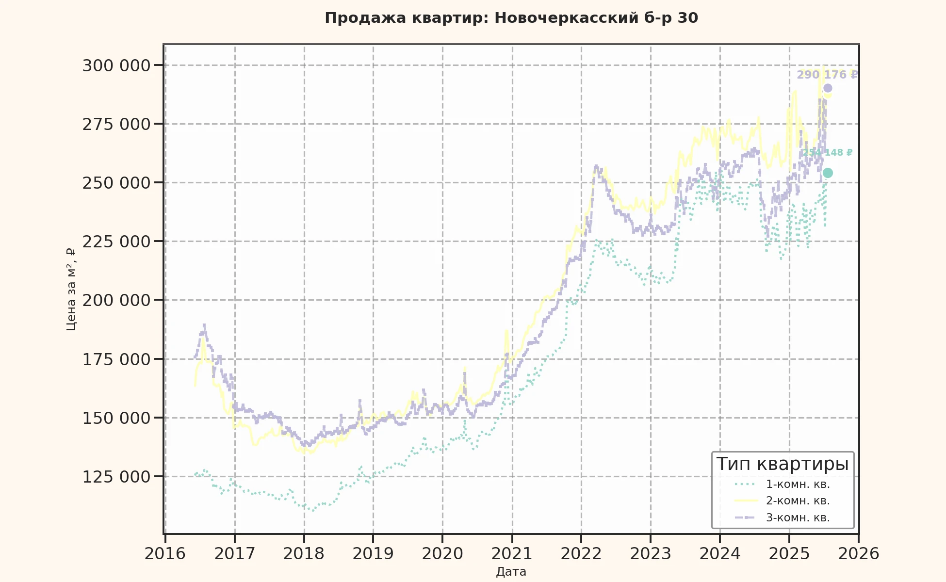 График изменения цены на квартиру Москва, Новочеркасский б-р, 30 30