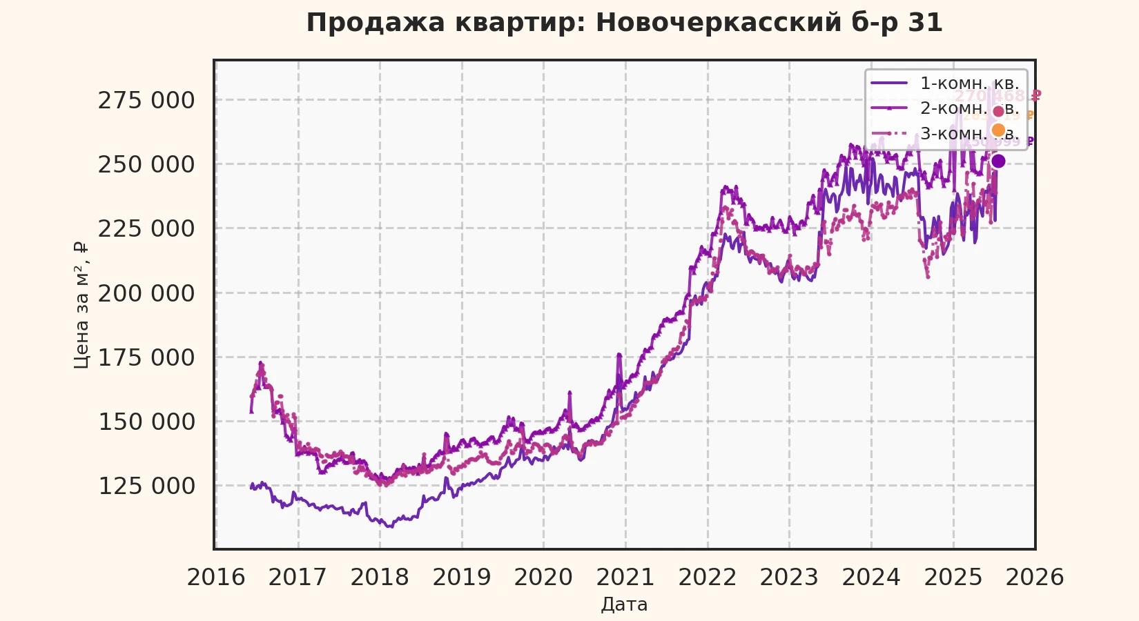 График изменения цены на квартиру Москва, Новочеркасский б-р, 31 31