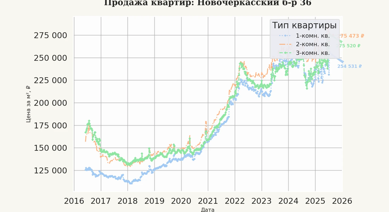 График изменения цены на квартиру Москва, Новочеркасский б-р, 36 36