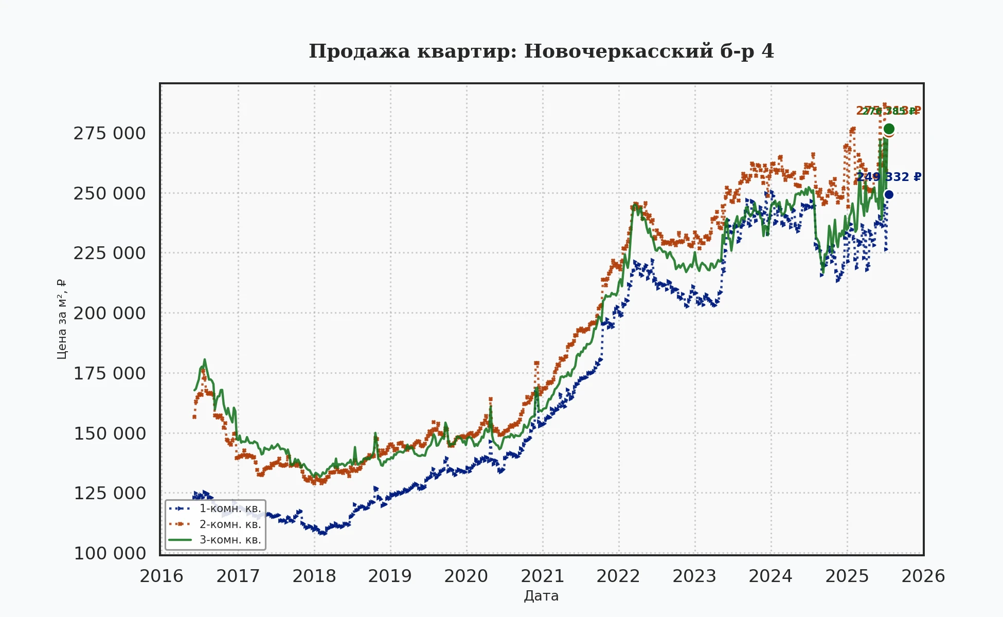 График изменения цены на квартиру Москва, Новочеркасский б-р, 4 4