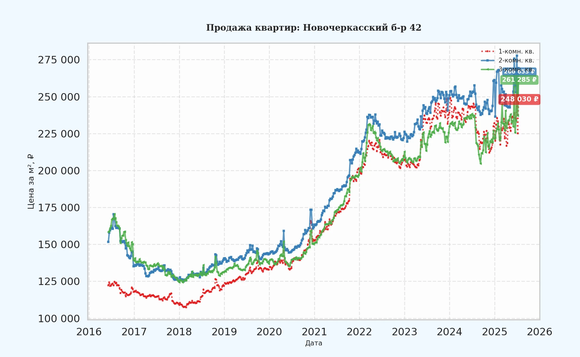 График изменения цены на квартиру Москва, Новочеркасский б-р, 42 42