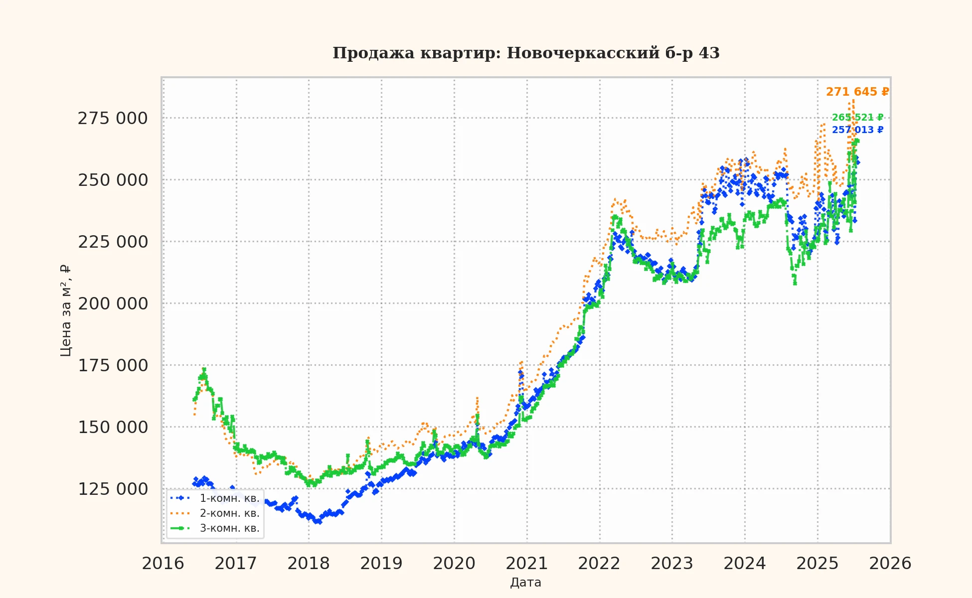 График изменения цены на квартиру Москва, Новочеркасский б-р, 43 43