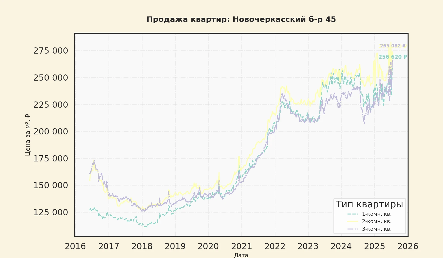 График изменения цены на квартиру Москва, Новочеркасский б-р, 45 45