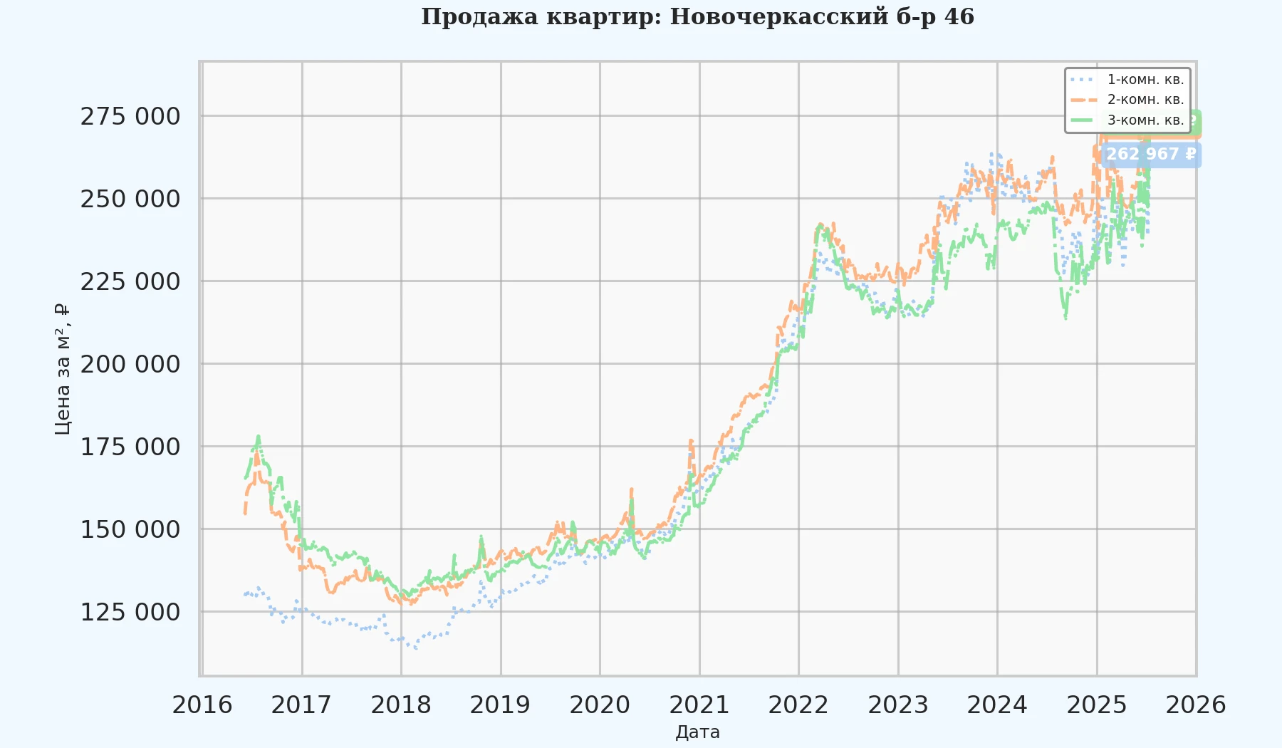 График изменения цены на квартиру Москва, Новочеркасский б-р, 46 46